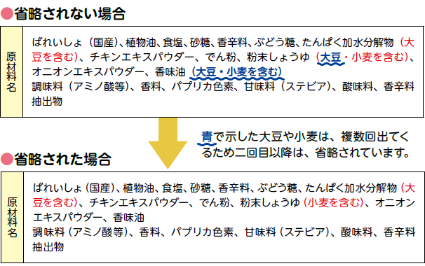 省略されない場合と、省略された場合の例図　省略されない場合はの原材料名の中に、例えば、たんぱく加水分解物（大豆を含む）、粉末しょうゆ（大豆・小麦を含む）、香味油（大豆・小麦を含む）などと、個別に表示するので複数回出てくるものがあります。省略された場合は複数回出てくる大豆や小麦などが2回め以降省略されます。