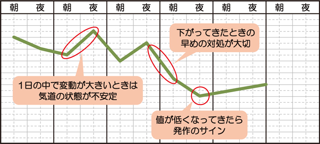 ピークフロー測定値を折れ線グラフ化すると、変動の仕方が一目でわかります。1日の中で変動が大きいときは気道の状態が不安定なことを表します。下がってきたときは早めの対処が必要ということですし、値が低くなってきたら発作のサインだということがわかります。