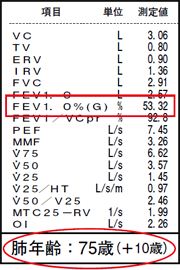 呼吸機能検査の結果レシートで注目するのは、「1秒率（FEV1.0%）」の値で、全体の70％未満しか吐き出せない場合はCOPDの疑いが高くなり、肺年齢も高くなります。