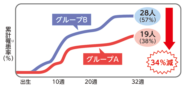 生後32週目までのアトピー性皮膚炎累計罹患率の推移を表わした折れ線グラフ。両グループとも10週目より罹患率が上昇するも、32週目では、グループAはグループBよりも34%数値が下回っている。