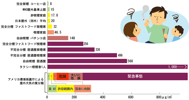 図 屋内のPM2.5の濃度を比較したグラフ。同じデータは下に表にしてある。