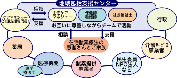 図：地域包括支援センター