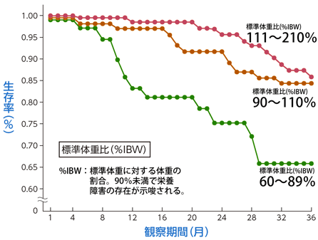 図 COPD患者の標準体重比と生存率を表したグラフ。標準体重が90%未満のCOPD患者は、3年後の生存率が約0.65%で、そうでない人に比べると生存率が30%以上低下している。