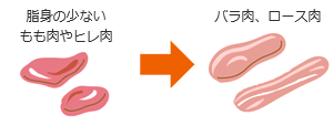 脂身少ないもも肉やヒレ肉をバラ肉、ロース肉に替えればエネルギー量アップ！