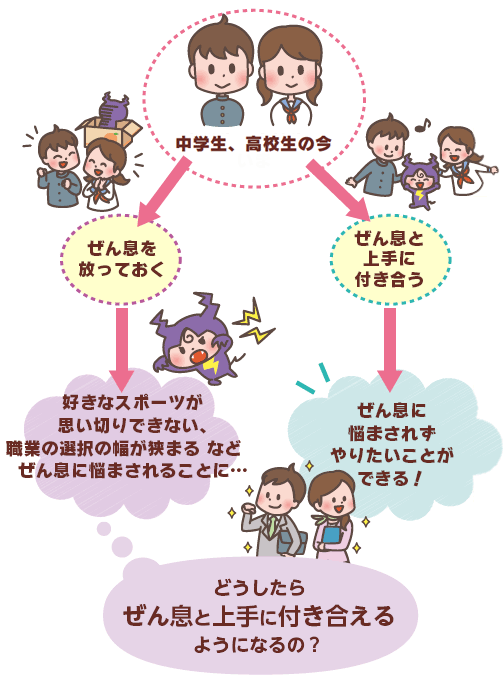 図 大人になるまでぜん息を引きずってしまうかどうかの分かれ道。中学生、高校生の今、ぜん息を放っておくか上手に付き合うか