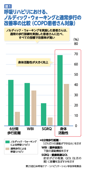 図1：呼吸リハビリにおける、ノルディック・ウォーキングと通常歩行の改善率の比較（COPD患者さん対象）