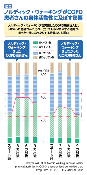 図2：ノルディック・ウォーキングがCOPD患者さんの身体活動性に及ぼす影響
