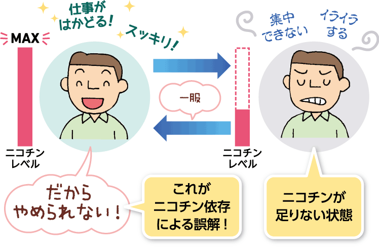 図：ニコチンを摂取することによる解釈の変換