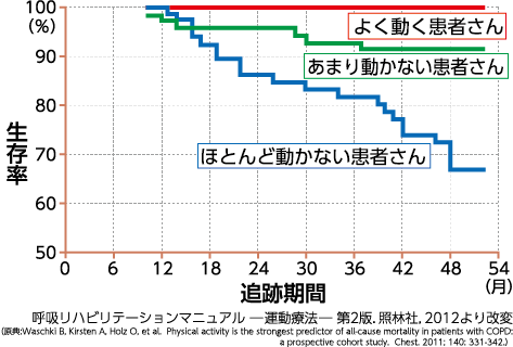 よく動く患者さんの生存率を100%とした場合、あまり動かない患者さんの約5年後の生存率は、約90％に低下します。ほとんど動かない患者さんでは、約5年後の生存率が約68％程度まで低下してしまいます。