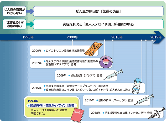 吸入 薬 喘息