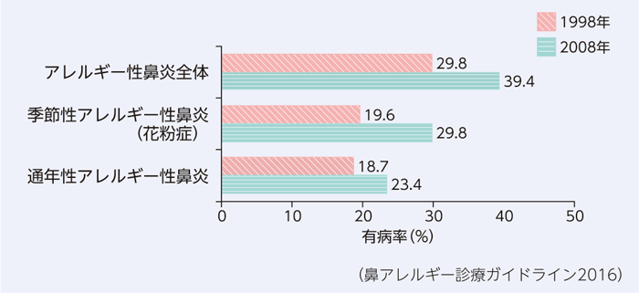 鼻アレルギー診療ガイドライン2016のデータでは、1998年と2008年のアレルギー性鼻炎の有病率を比べると、季節性アレルギー性鼻炎、通年性アレルギー性鼻炎ともに増加しています。