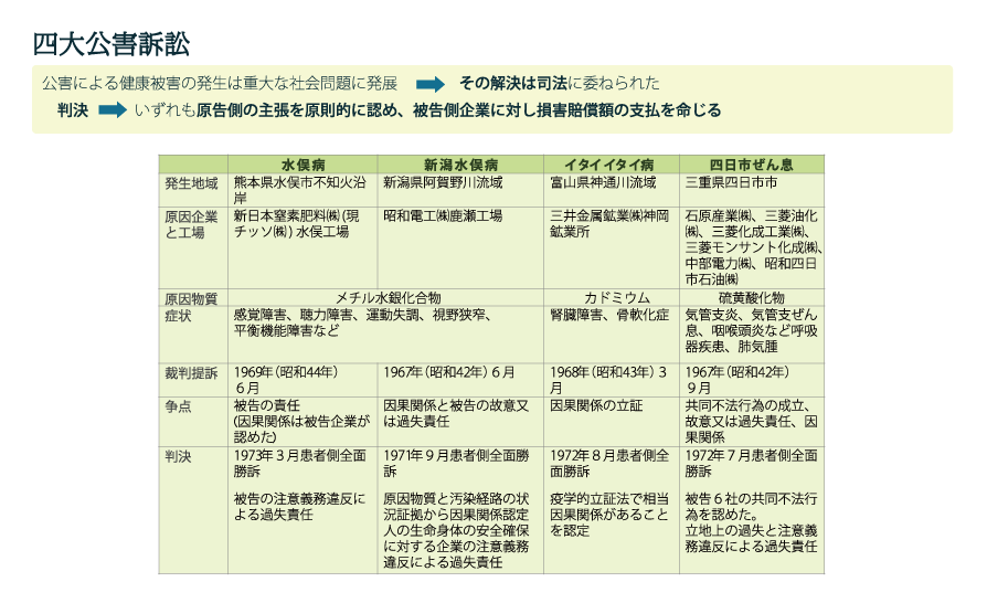 原因 四日市 ぜんそく 大気汚染｜あらまし｜四日市公害について｜四日市公害と環境未来館 公式サイト｜四日市市環境部環境保全課