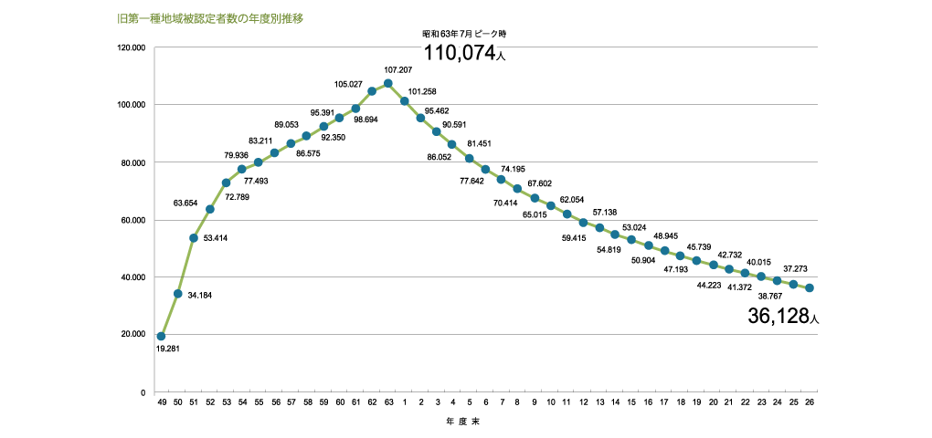 旧第一種地域被認定者数の年度別推移