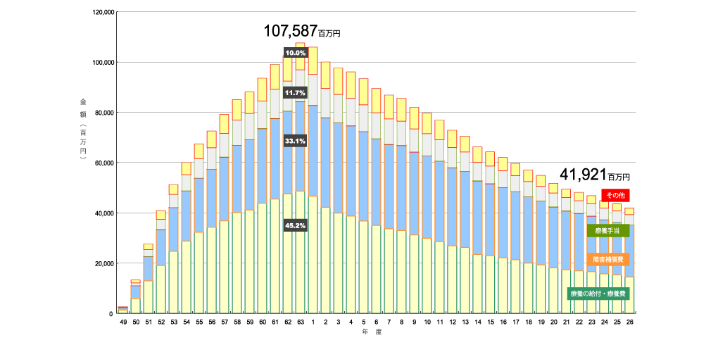 補償給付費等の推移