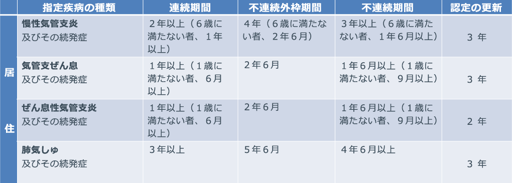 認定について