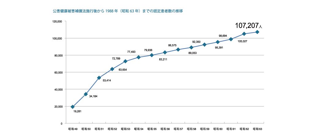 公害健康被害補償法施行後から1988年（昭和63年）までの認定患者数の推移