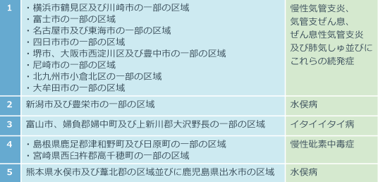 指定地域及び指定疾病表