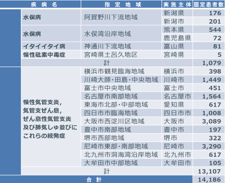 旧救済法による認定患者の状況表