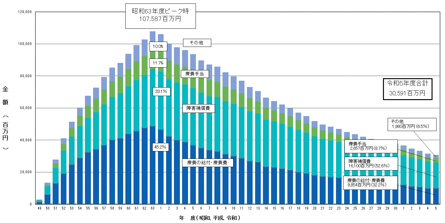 補償給付費等の推移