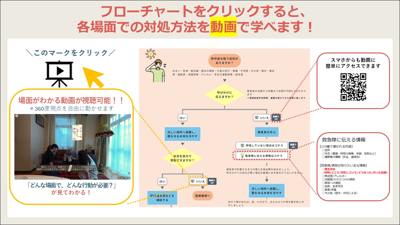 フローチャートをクリックすると、各場面での対処方法を動画で学べます！
