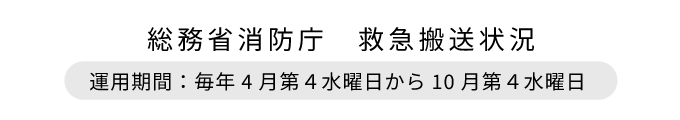 消防庁　救急搬送状況　運用期間：毎年4月第４水曜日から10月第４水曜日