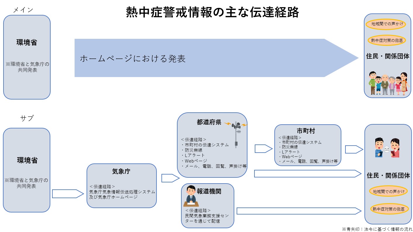 熱中症警戒情報の主な伝達経路についてご覧いただけます。