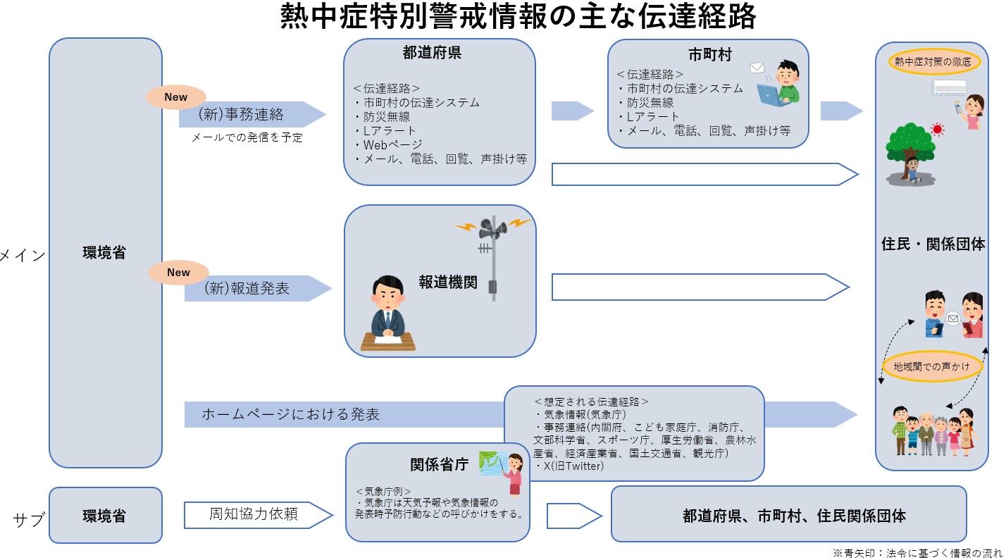 熱中症特別警戒情報の主な伝達経路についてご覧いただけます。