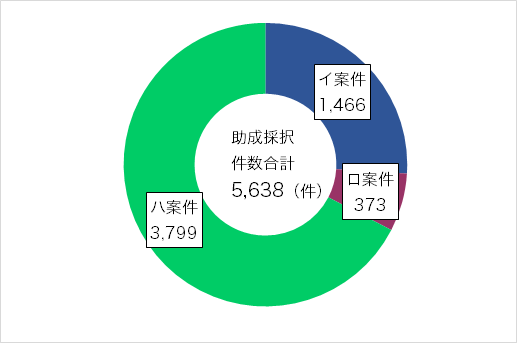 イロハ別助成採択件数の図（1993年度～2021年度）グラフ