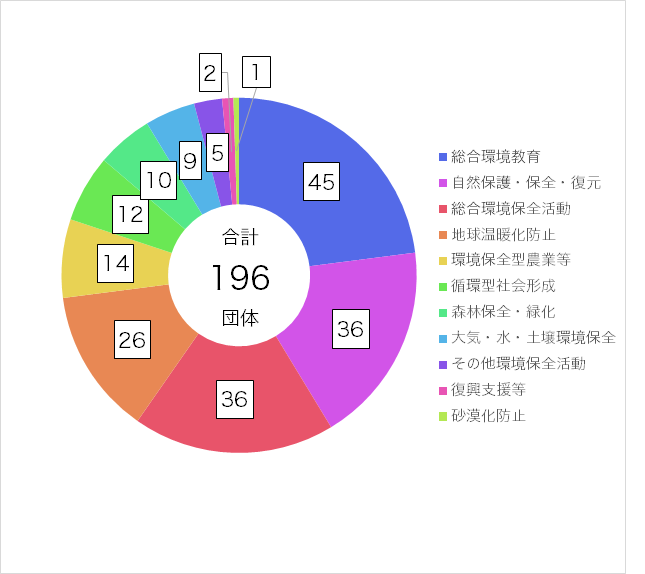 活動分野別グラフ