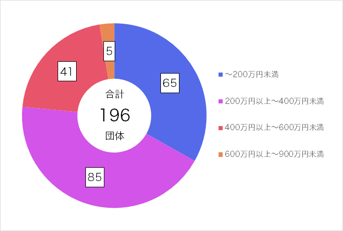 1団体当たりの年間交付決定額グラフ