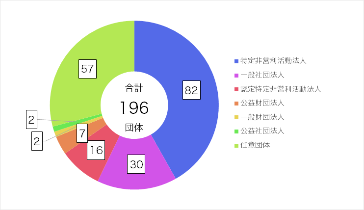 法人形態グラフ