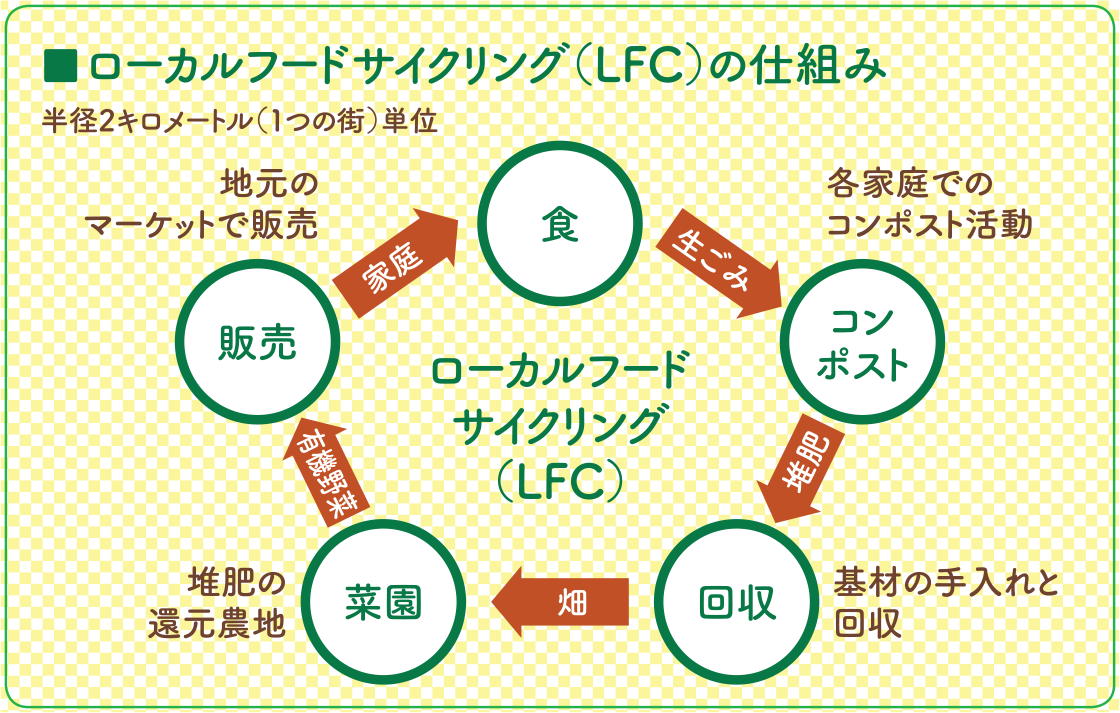 図ローカルフードサイクリング(LFC)の仕組みローカルフードサイクリングは、家庭から排出された生ごみがコンポストで堆肥となり、それを回収して菜園で肥料として使い、菜園で野菜が育って地元のマーケットで販売して再び家庭の食卓にあがるという、地域で食べ物の栄養が循環する仕組みです。