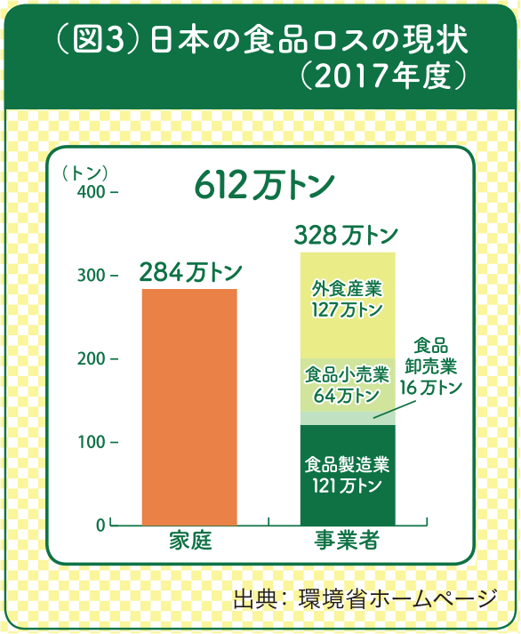 図3日本の食品ロスの現状(2017年度)日本の2017年度の食品ロスの量は612万トンで、その内訳は家庭からが284万トン、事業者からが328万トンとなっています。
