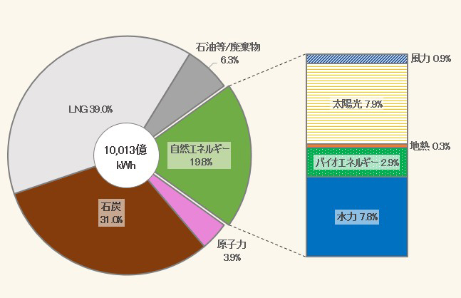 日本の2020年の発電量の内訳を示したグラフです。最も多いのがLNG（液化天然ガス）で39％。次いで石炭31％、自然エネルギー19.8%、原子力3.9%、石油等／廃棄物が6.3%です。自然エネルギー19.8%の内訳は、太陽光7.9%、水力7.8%、バイオエネルギー2.9%、風力0.9%、地熱0.3%となっています。