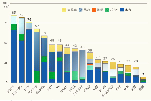 世界の主要国の電力消費量に占める自然エネルギーの割合（2020年）を示したグラフです。最も自然エネルギー比率が高い国はブラジルで85％。次いでスウェーデン82％、カナダ76％、デンマーク67％と欧州の国が続きます。アジアでは中国が29％、日本が22％、韓国が7％です。