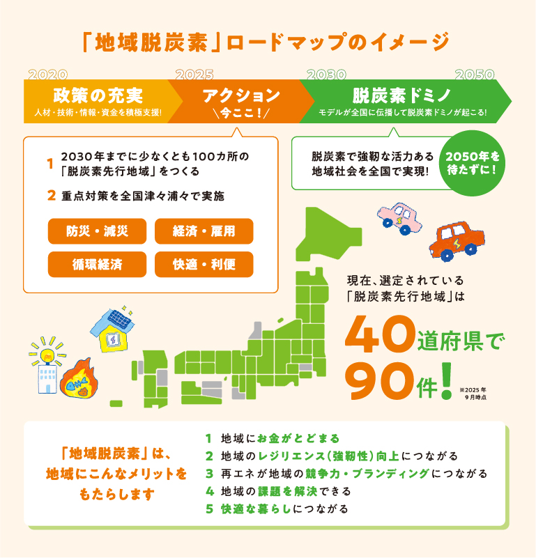 「地域脱炭素」ロードマップのイメージ図