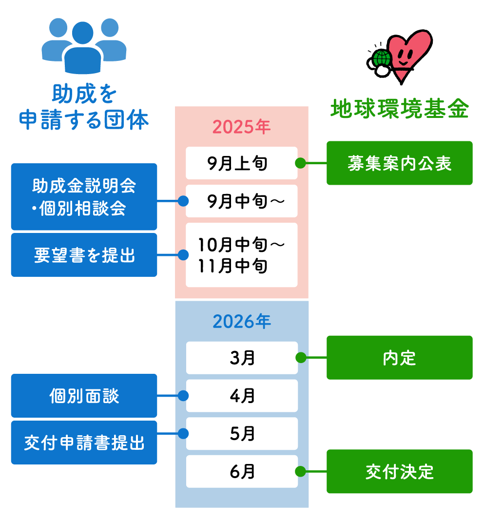 助成を申請する団体と地球環境基金のスケジュールの図