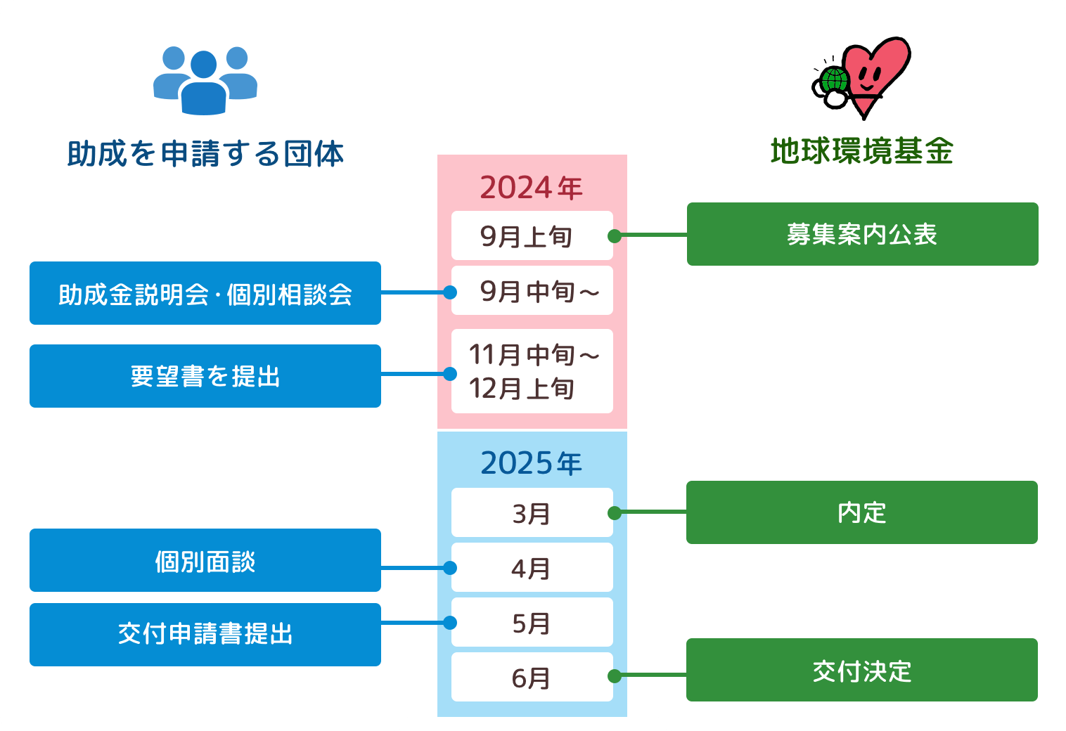 図：助成金を受けるまでの流れ