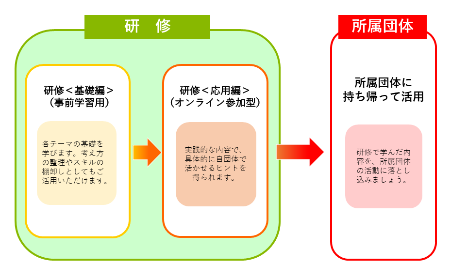 研修＜基礎編＞（事前学習用）　各テーマの基礎を学びます。考え方の整理やスキルの棚卸しとしてもご活用いただけます。　→　研修＜応用編＞（オンライン参加型）　実践的な内容で、具体的に自団体で活かせるヒントを得られます。　→　所属団体に持ち帰って活用研修で学んだ内容を、所属団体の活動に落とし込みましょう。