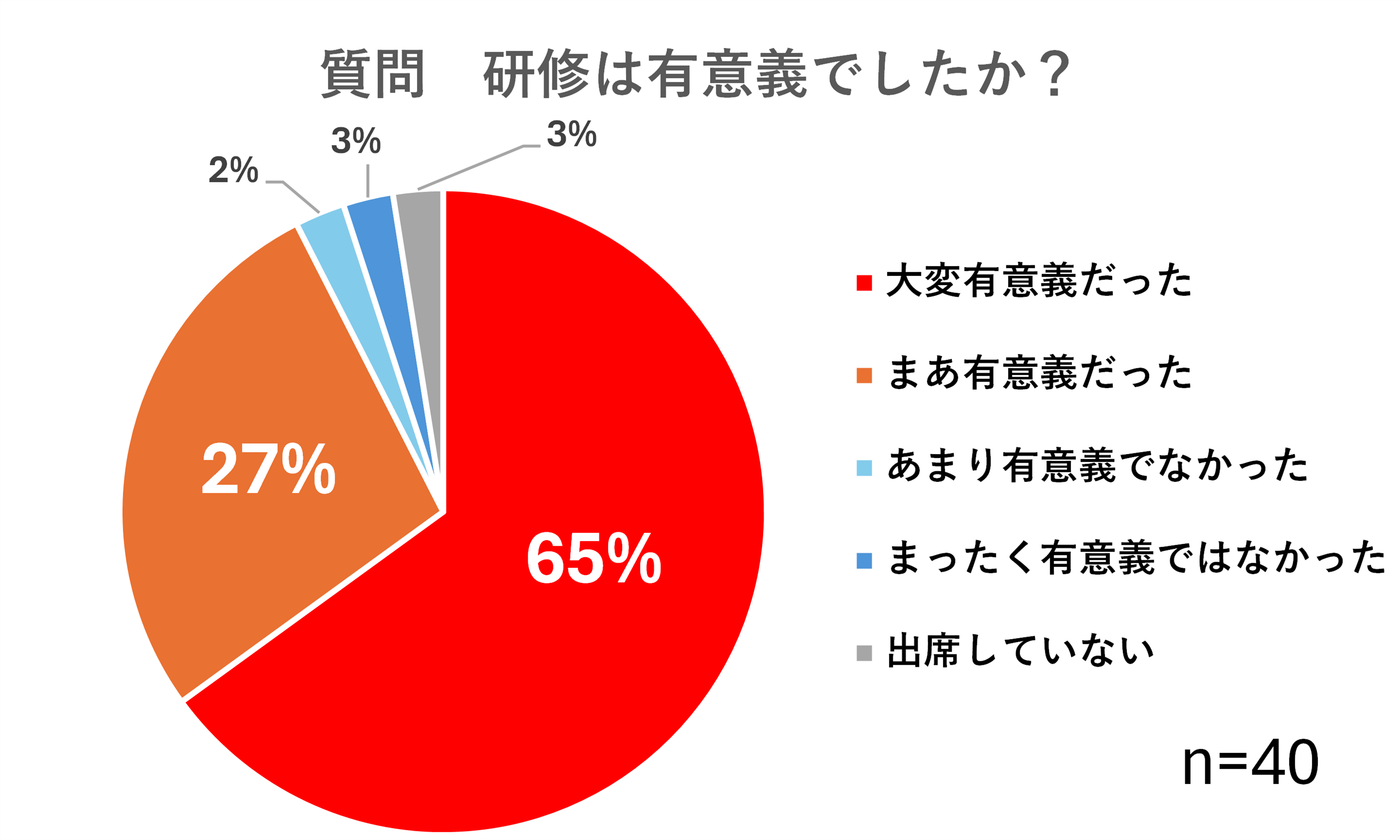 アンケート結果円グラフ