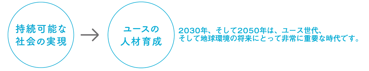 
    2030年、そして2050年は、ユース世代、 そして地球環境の将来にとって非常に重要な時代です。