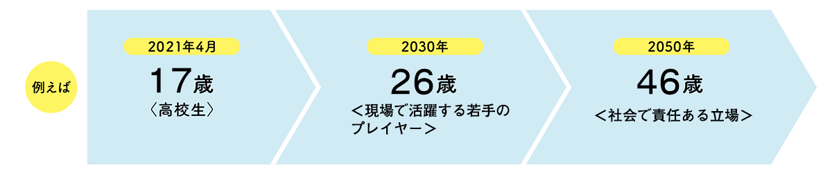 例えば、今年・2021年4月 17歳＜高校生＞、2030年 36歳＜現場で活躍する若手の
    プレイヤー＞、2050年 46歳＜社会で責任ある立場＞