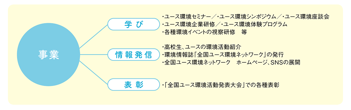 事業 「学び」・ユース環境セミナー／・ユース環境シンポジウム／・ユース環境座談会・ユース環境企業研修／・ユース環境体験プログラム・各種環境イベントの視察研修 等　「情報発信」・高校生、ユースの環境活動紹介・環境情報誌「全国ユース環境ネットワーク」の発行・全国ユース環境ネットワーク ホームページ、SNSの展開　「表彰」・「全国ユース環境活動発表大会」での各種表彰