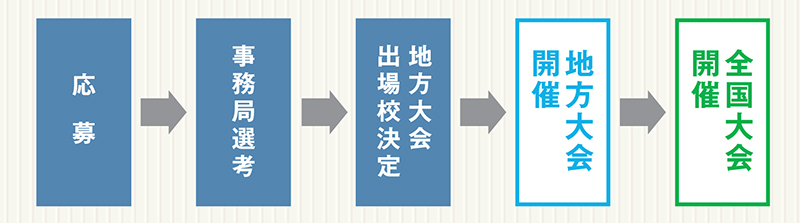 全国大会開催までの流れの図