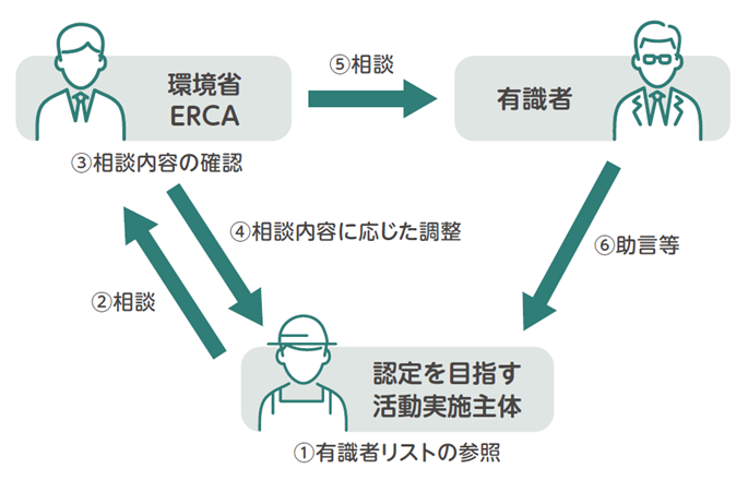 有識者マッチング制度の概要