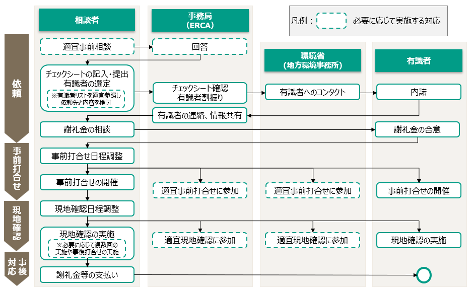 有識者マッチング制度の概要