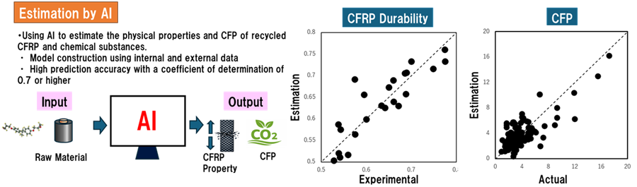 Overview image of property prediction using AI. AI was used to predict the properties of recycled CFRP and the carbon footprint of chemical substances.