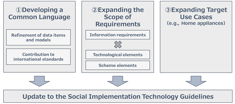 Diagram showing an overview of future challenges. 1. developing a common language for the guidelines, 2. expanding the scope of requirements organization, and 3. expanding target use cases. Based on these efforts, the Social Implementation Technology Guidelines will be updated.