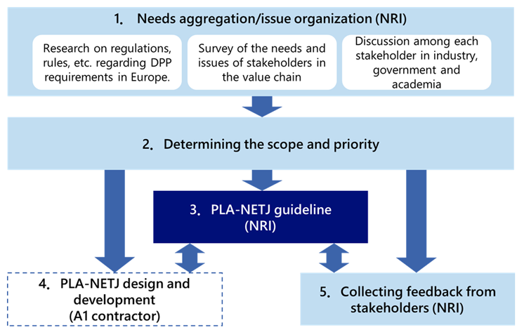 Overveiw image showing the flow of defining requirements for the plastic information distribution platform Planet J. Through research of existing regulations, etc. and demonstration experiments, guidelines for the platform will be developed.
