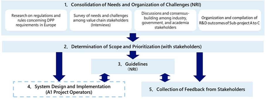 Overview diagram showing the workflow of activities across the entire research organization